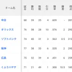 【悲報】くふうハヤテ６位、オイシックス７位　プロの壁はやはり高かった