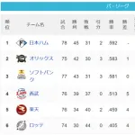 【朗報】日本ハムファイターズ、強い