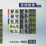 【悲報】30代の立憲支持率0.9%wwwwwwwwwwww