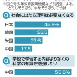 日本の高校生の約46%「理科は不要」←実際そうやろ