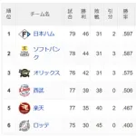 パ・リーグ 順位表 (7/8)