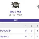 【1-9】ホークス快勝！！有原が7回1失点の好投　近藤が満塁ホームラン含む５打点　ダウンズが3点タイムリーなど