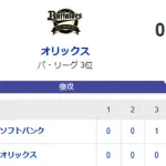 【0-1】ホークス勝利！！野村勇のタイムリー1点を大関が守り切り勝利！！7カード連続勝ち越し