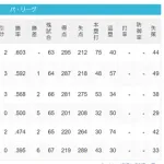  パ・リーグ 順位表 (7/9)