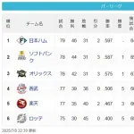 最強ローテを誇る西武ライオンズ、首位7ゲーム差（貯金1）で優勝に黄色信号