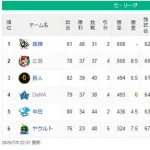 セ・リーグ、首位・阪神が貯金を独占