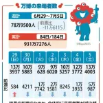 【悲報】大阪万博、7月に入り来場者が激減