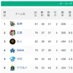 阪神タイガースさん、セ界の貯金独占ｗｗｗｗｗｗ