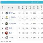 【パスレ】公=鷹==檻=====西==楽======鴎【7/9】