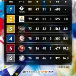 【パ順位スレ】公=鷹==檻=====西==楽======鴎