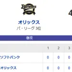 【4-0】ホークス敗戦　庄子雄大がプロ初ヒット＆初盗塁　大野が好リリーフなど