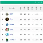 阪神タイガース11連勝。2位と9.5ゲーム差←これ