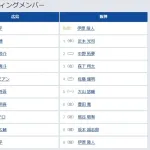 【広島対阪神15回戦】6（左） 豊田 寛　7（遊） 熊谷 敬宥