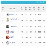 パ・リーグ 順位表 (7/10)