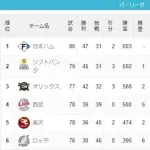 千葉ロッテマーリーンズさんがCSに出られる方法