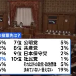 【悲報】石破内閣支持率、まさかの32.8%!wwwwwwwww