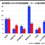 【悲報】参政党の支持者、大半が女だった