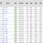 千葉ロッテマリーンズ30代以上25人(12球団1位)