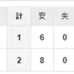 【試合結果】 7/11 中日 2-1 広島　連勝！7回板山タイムリーで勝ち越し！9回は藤嶋締めて今季初セーブ