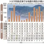 【朗報】トカラ列島、震度4以上の地震がピタっっっと止まる