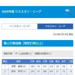 倉本寿彦、リーグ打率ランキング6位ｗｗｗｗｗｗｗ