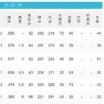 パ・リーグ 順位表 (7/11)