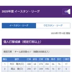 イースタン・リーグ打率ランキング、TOP3が全員オイシックス