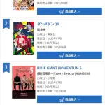 ワンピースの最新巻の初週売上、55万まで落ちてしまうｗ
