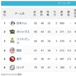[パスレ]公==-檻鷹====-西==-楽=======鴎【7/12】