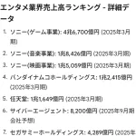 【朗報】ソニーさん、エンタメ業界を支配してしまうｗｗｗｗｗ