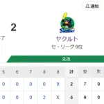【試合結果】ヤクルト2-5阪神　石川3回3失点　太田2点タイムリー