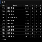 【朗報】チュニドラ、スタメンほぼ全員安打ＷＷＷＷＷＷＷＷＷＷＷＷＷＷＷＷＷＷＷＷＷＷＷＷ