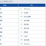 【DeNA対巨人12回戦】2（中） 佐々木 俊輔　6（一） 荒巻 悠　7（右） フルプ