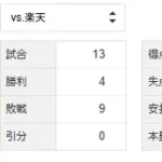 福岡ソフトバンクホークス、なぜか楽天に勝てない
