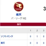【3-5】ホークス連敗ストップ！！前田悠伍が6回4安打無失点でプロ初勝利！！川瀬が4安打1打点、ダウンズが2打席連続のタイムリー3ベースの活躍など