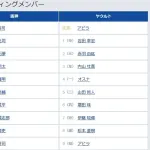 【阪神対ヤクルト13回戦】8（左） 島田 海吏