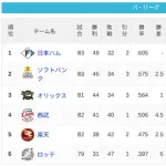 パ・リーグ 順位表 (7/13)