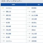 【DeNA対巨人13回戦】6（一） 荒巻 悠　7（左） 中山 礼都