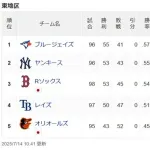【朗報】ブルージェイズさんNYYを捲って前半戦ア東首位で終了してしまう。。。