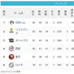【パスレ]公===檻=鷹=====西==楽======鴎【7/14】