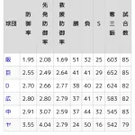 NPBチーム防御率、ついに1点台まで出てくる