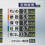 【謎】自民党の支持率、なぜか大幅下落する