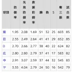 NPBチーム防御率、1点台まで出てくる