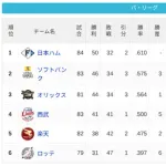 パ・リーグ 順位表 (7/14)