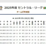 四球数、DeNAは185でセ・リーグ最下位　リーグ平均は216