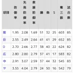 NPBチーム防御率、1点台まで出てくる