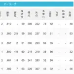 パ・リーグ 順位表 (7/15)