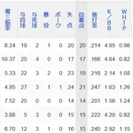 【悲報】西武ライオンズ　41勝41敗　4位