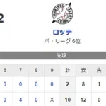 【10-2】ホークス二桁得点で快勝！！有原が7回2失点の好投　山本恵大がプロ初本塁打の逆転の3ラン　ダウンズが今季1号2ランで猛打賞など