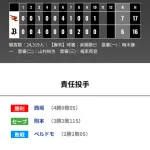 オリックス 6対7で楽天に敗戦‥19残塁は草